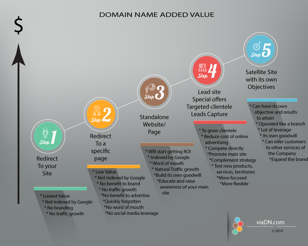 Domain Name Sales Funnel